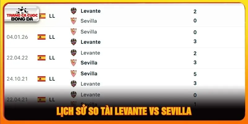Lịch sử so tài Levante vs Sevilla